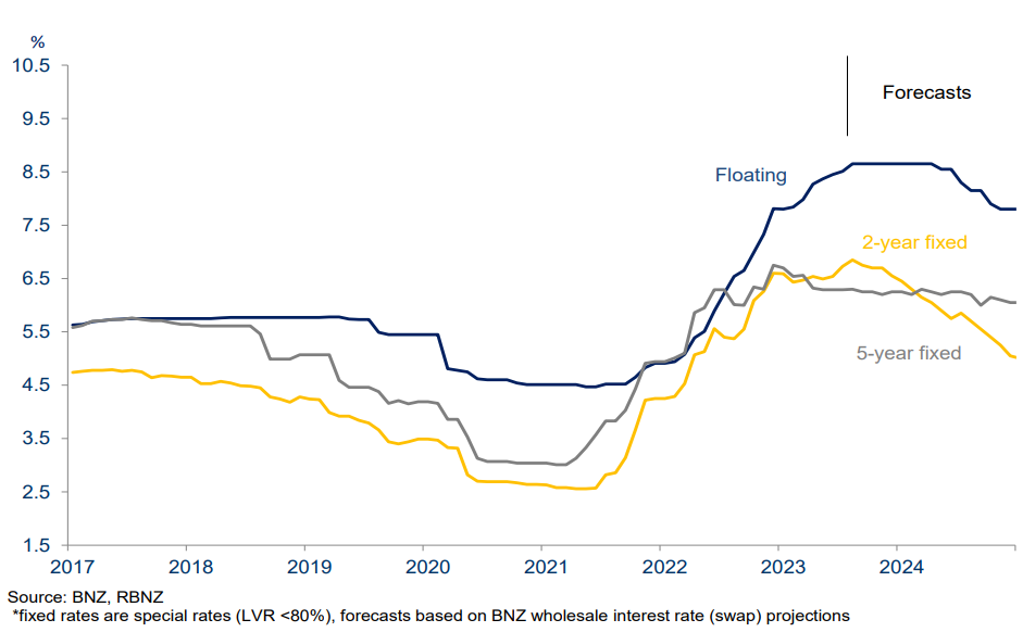 When Will Interest Rates Go Down? Canstar