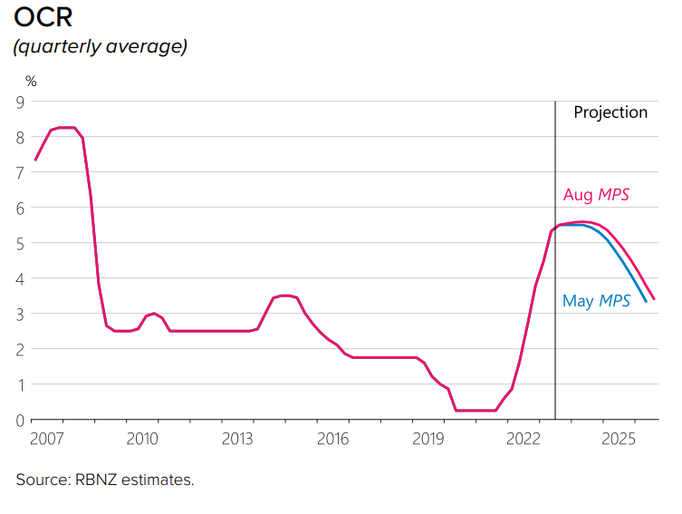 When Will Interest Rates Go Down? Canstar