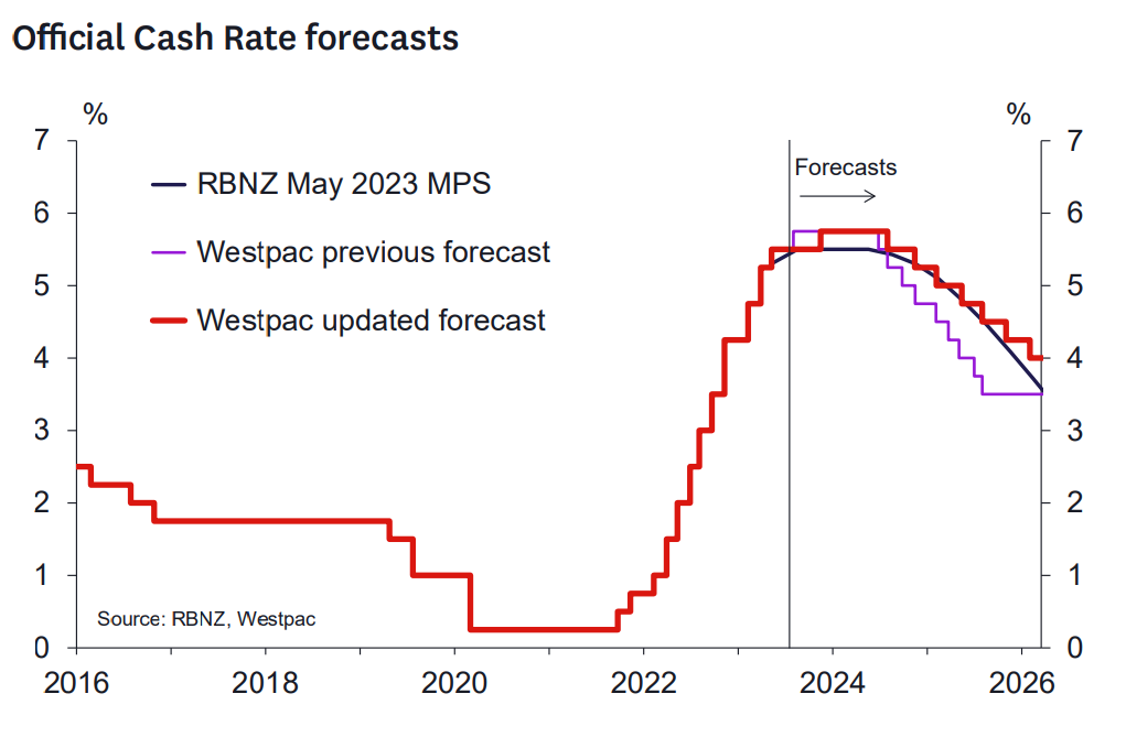 When Will Interest Rates Go Down? Canstar