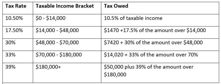 NZ Tax Rates: What Are NZ's Tax Brackets? - Canstar