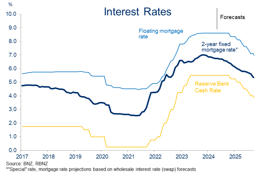 When Will Interest Rates Go Down? Canstar