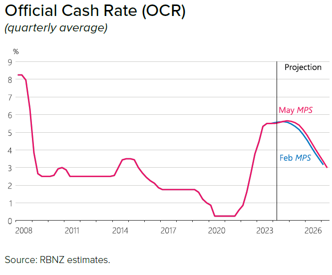 When Will Interest Rates Go Down? Canstar